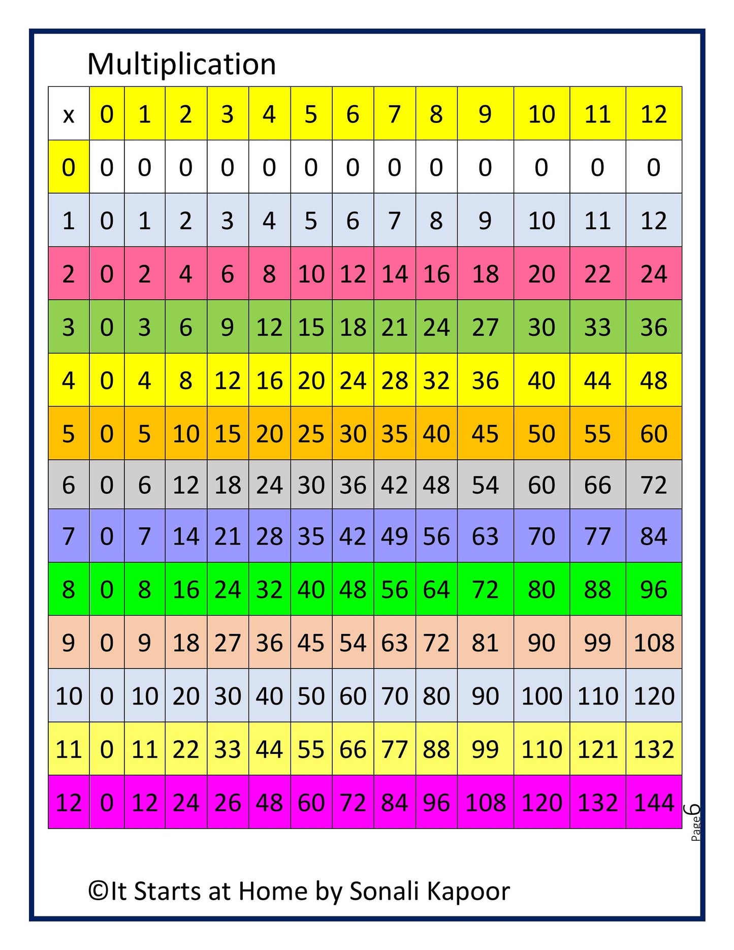 Multiplication bundle - unit 1 to 5