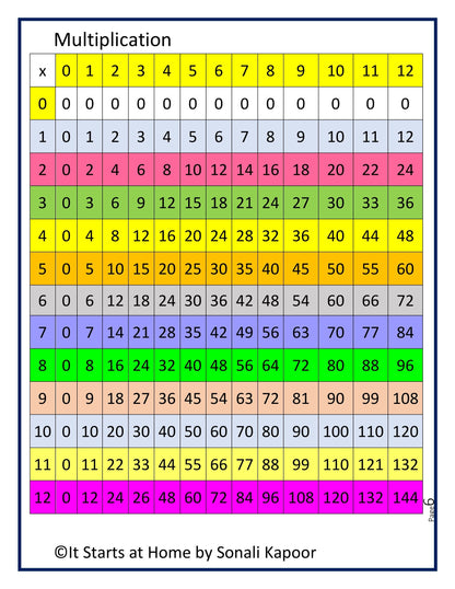 Multiplication bundle - unit 1 to 5